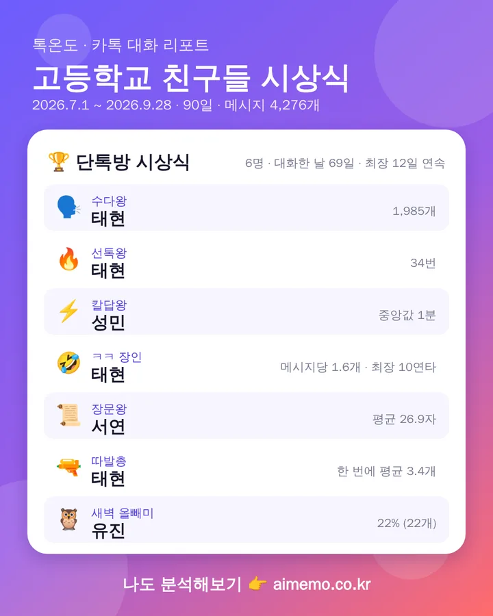 단톡방 시상식 수상자 일곱 명을 정리한 공유용 결과 카드 이미지