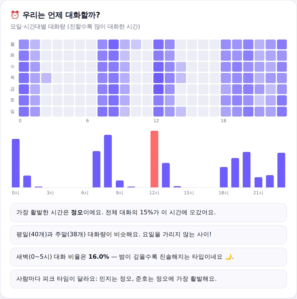 요일과 시간대별 대화량 히트맵과 시간대별 막대그래프, 해석 문장