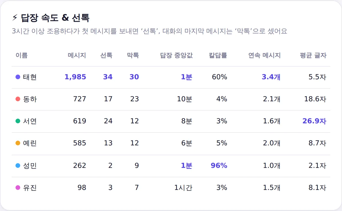 참여자별 메시지 수, 선톡, 막톡, 답장 중앙값, 칼답률을 비교한 표
