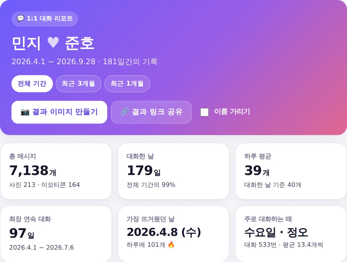 톡온도 리포트의 기간, 총 메시지, 대화한 날, 하루 평균, 최장 연속 대화 요약 화면