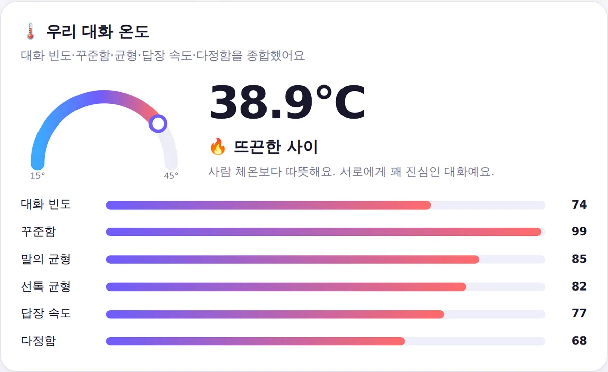 대화 온도 38.9도와 여섯 가지 항목 점수를 보여주는 게이지 화면