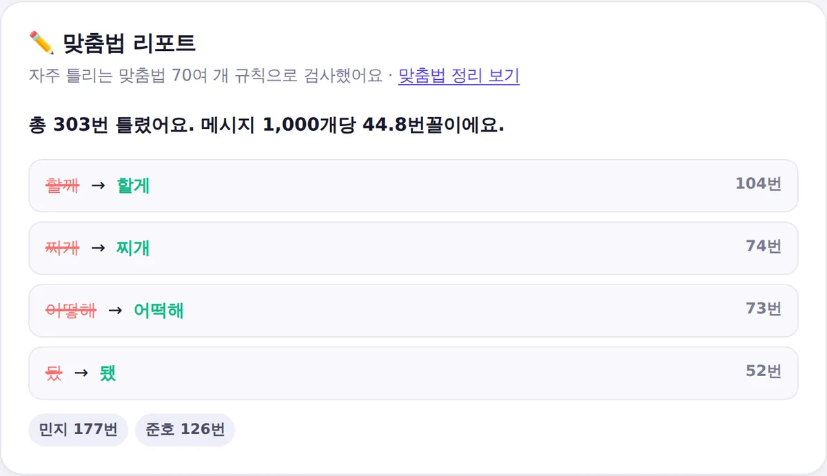 대화에서 틀린 맞춤법 횟수와 바른 표현을 보여주는 맞춤법 리포트 화면
